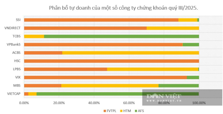 Tự doanh HCM: Lãi mỏng trên "sân chơi" dàn trải – NĐT nên nhìn vào đâu?
