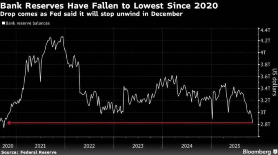 ĐIỀU GÌ ĐANG XẢY RA VỚI DỰ TRỮ NGÂN HÀNG MỸ!. Dự trữ ngân hàng Mỹ giảm còn 2,8 nghìn tỷ USD, thấp nhất  ...