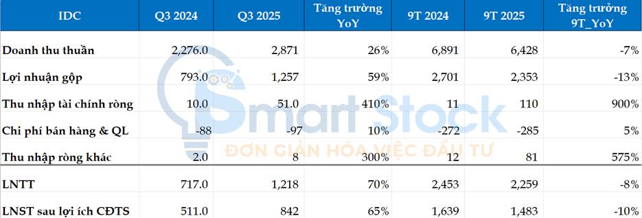 IDC Ghi nhận doanh thu lợi nhuận quý 3 cao nhất trong 3 năm qua