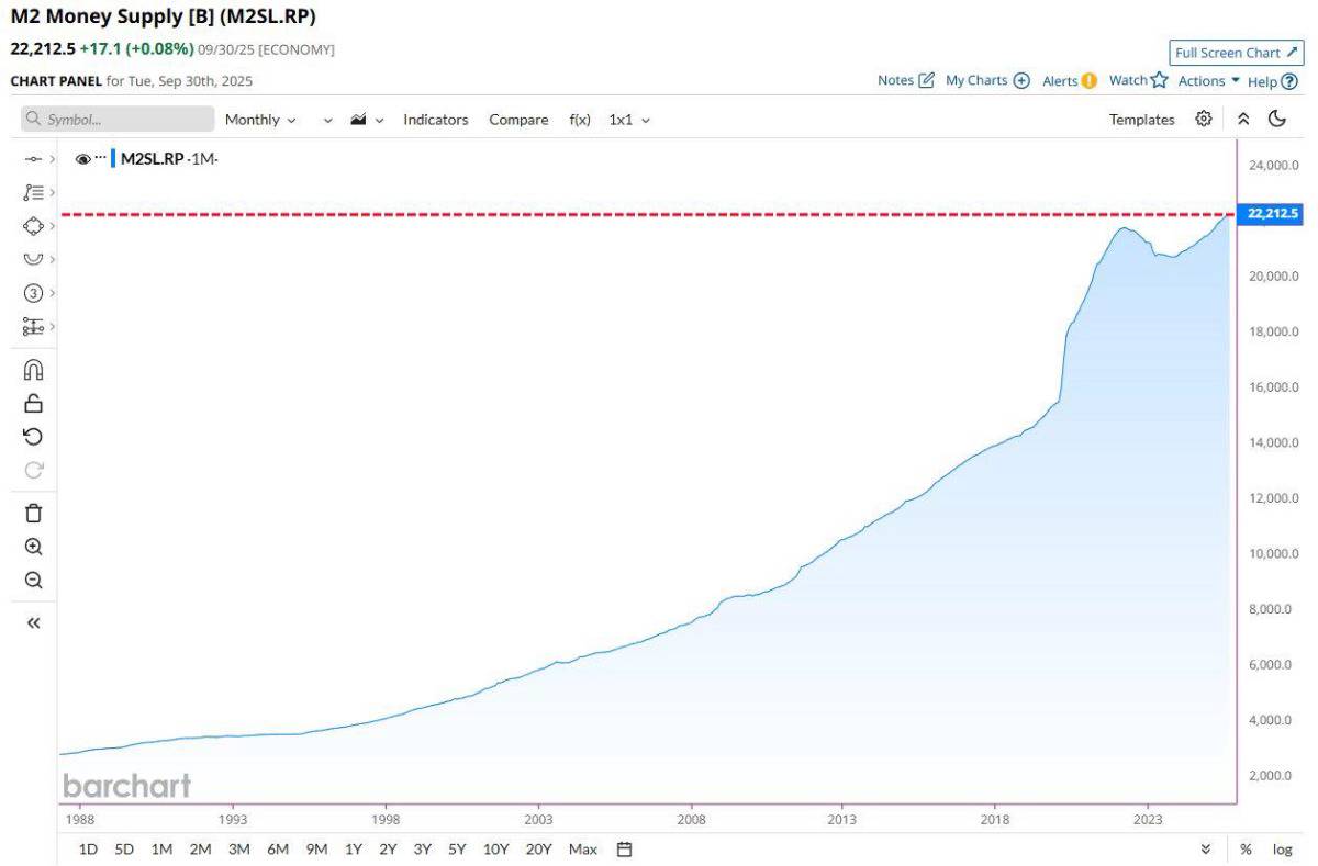 NÓNG CUNG TIỀN M2 HOA KỲ!. "M2 Hoa Kỳ lập đỉnh 22.212 nghìn tỷ USD – Dòng tiền đang được giải phóng!  ...