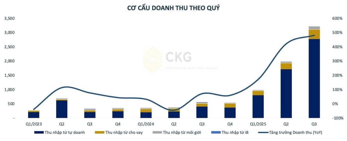 VIX giảm hơn 30% - trong khi báo cáo kết quả kinh doanh quý 3 rất tốt?