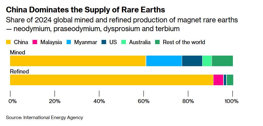 Từ Hoa Kỳ đến Bắc Kinh: Cuộc đua giành lại quyền lực trong chuỗi cung ứng đất hiếm!