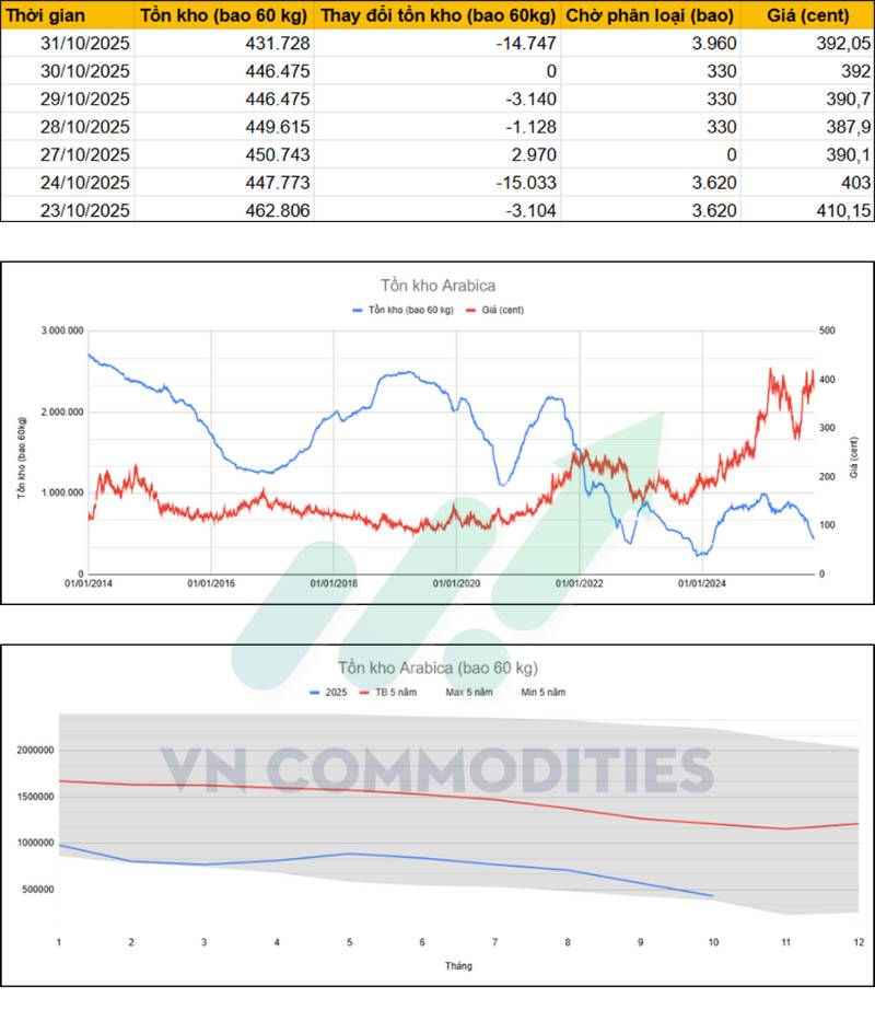 Tổng quan thị trường cà phê tuần 27/10 - 31/10/2025
