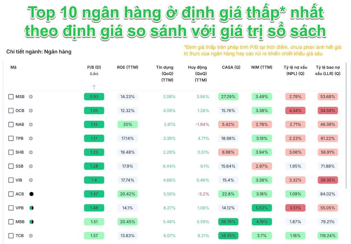 Toàn cảnh xếp hạng ngân hàng niêm yết qua 10 tiêu chí tài chính cốt lõi: Ai dẫn đầu? Ai tụt lại?