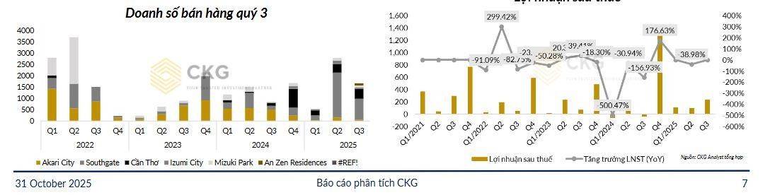 Kết quả kinh doanh NLG quý 3/2025