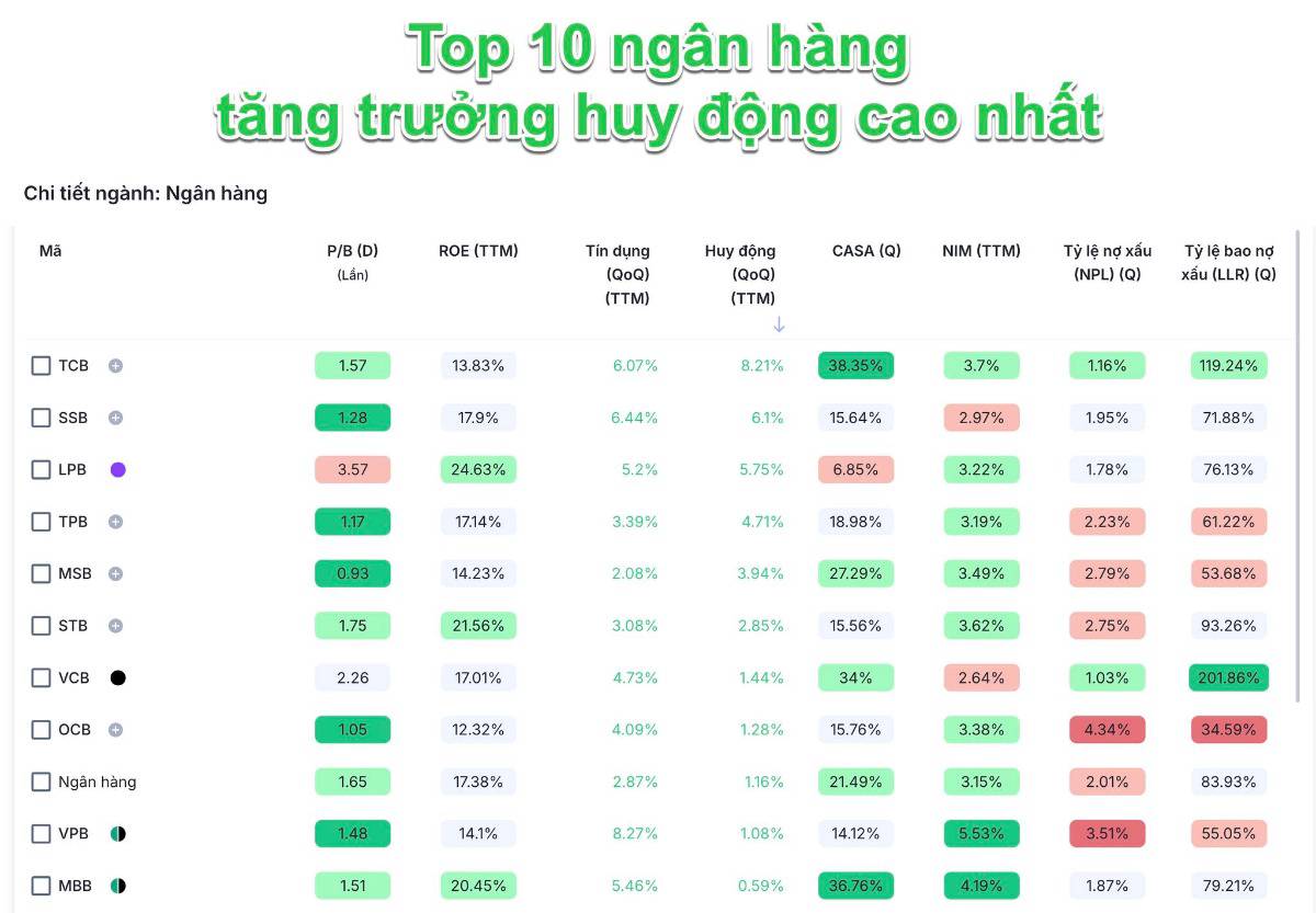 Toàn cảnh xếp hạng ngân hàng niêm yết qua 10 tiêu chí tài chính cốt lõi: Ai dẫn đầu? Ai tụt lại?