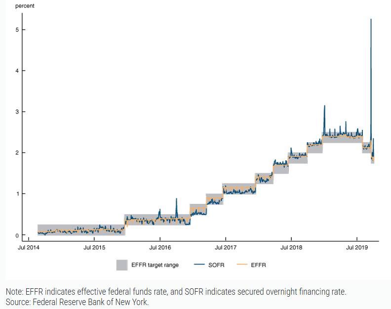 Hiểu rõ SOFR & EFFR: Hai lãi suất qua đêm cần biết trước khi đầu tư (Phần 1)