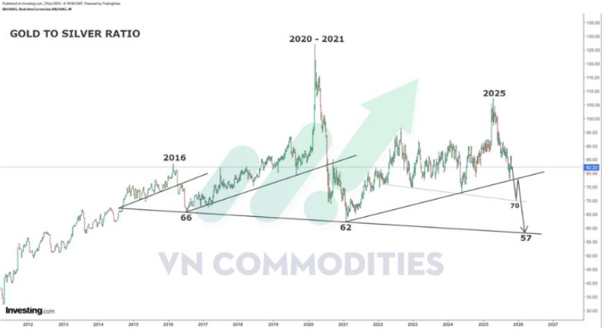 📊 Vàng chu kỳ dài hạn vẫn đang nghiêng về xu hướng tăng nhưng Bạc mới là cơ hội đầu tư hấp dẫn. Về  ...