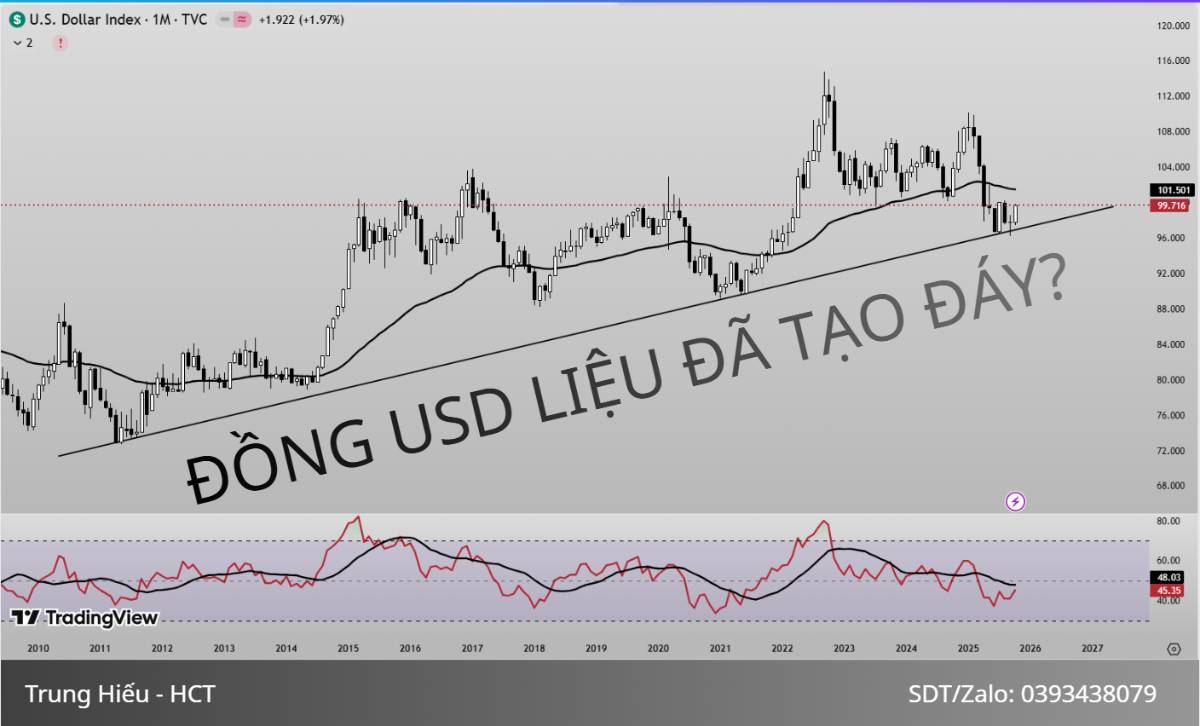 USD Gần Vùng Đáy Chiến Lược Khi FED Bắt Đầu Chu Kỳ Giảm Lãi Suất