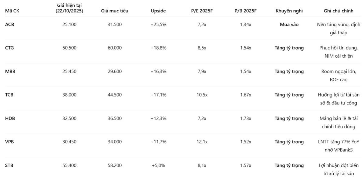 Ngân hàng bước vào chu kỳ vàng – Tín dụng tăng tốc, chính sách mở cửa, cơ hội đầu tư bùng nổ