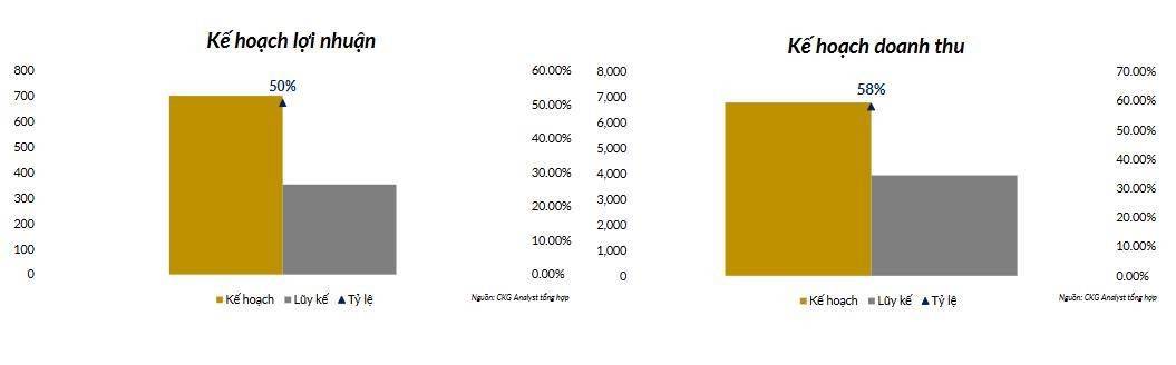 Kết quả kinh doanh NLG quý 3/2025