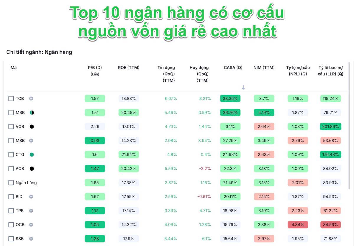 Toàn cảnh xếp hạng ngân hàng niêm yết qua 10 tiêu chí tài chính cốt lõi: Ai dẫn đầu? Ai tụt lại?