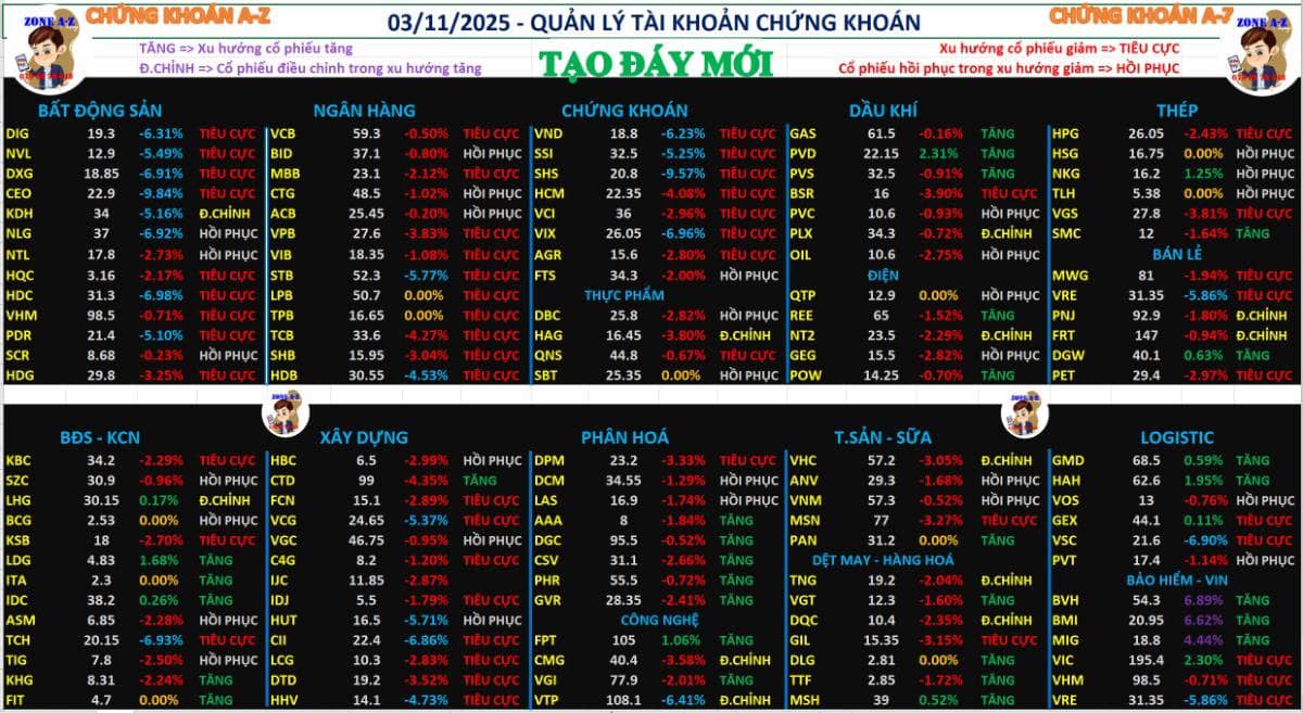 Chứng khoán hàng ngày 03/11/2025 : Giảm phiên thứ 3 liên tiếp