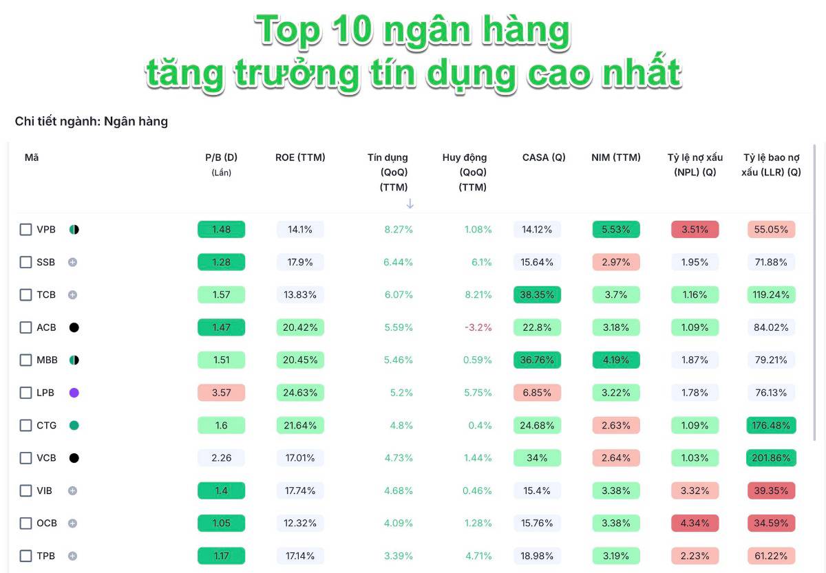 Toàn cảnh xếp hạng ngân hàng niêm yết qua 10 tiêu chí tài chính cốt lõi: Ai dẫn đầu? Ai tụt lại?