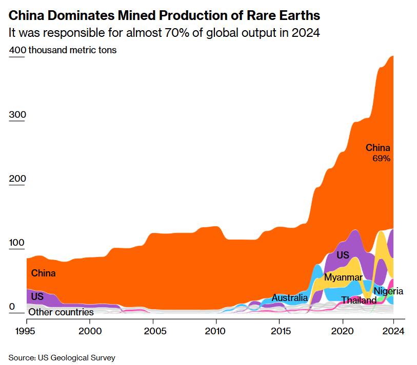 Từ Hoa Kỳ đến Bắc Kinh: Cuộc đua giành lại quyền lực trong chuỗi cung ứng đất hiếm!