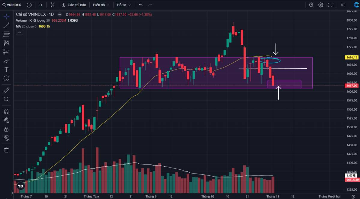 VNINDEX: Bẫy hỗ trợ 1600 điểm NĐT phải biết !