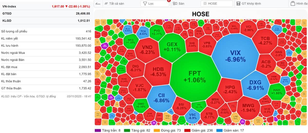 VN-INDEX 04/11/2025: Thị trường đầy lửa và tro tàn - Tuyệt đối điện ảnh