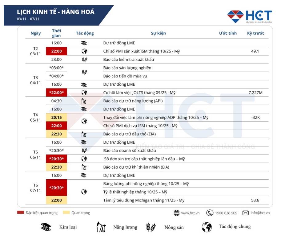 Thị trường hàng hoá tuần 03–07/11: Tâm điểm dồn về dữ liệu lao động và PMI của Mỹ