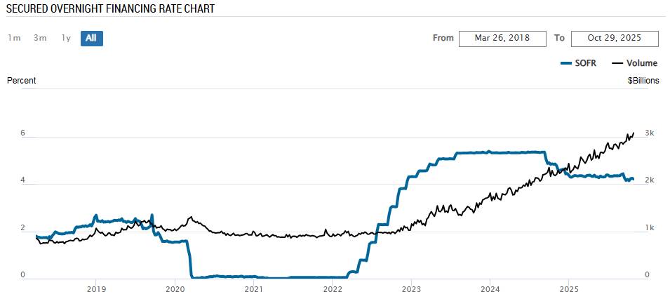 Hiểu rõ SOFR & EFFR: Hai lãi suất qua đêm cần biết trước khi đầu tư (Phần 1)