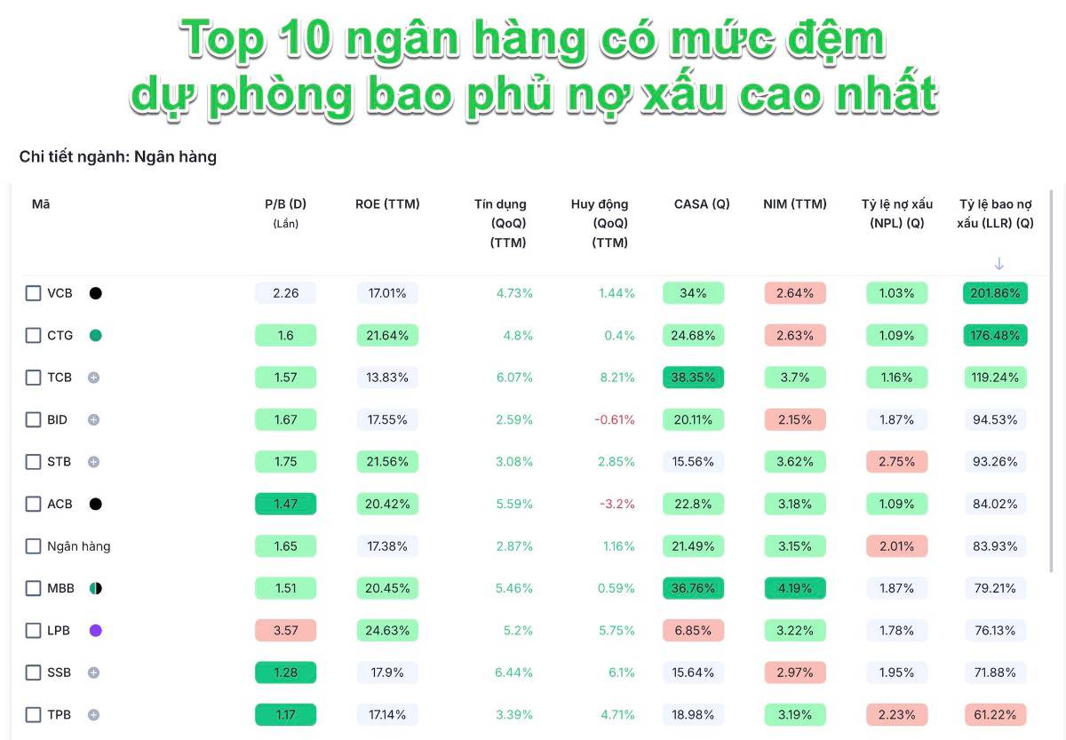 Toàn cảnh xếp hạng ngân hàng niêm yết qua 10 tiêu chí tài chính cốt lõi: Ai dẫn đầu? Ai tụt lại?