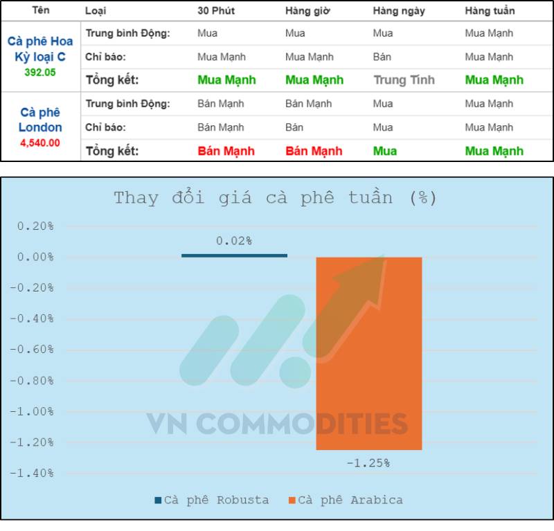 Tổng quan thị trường cà phê tuần 27/10 - 31/10/2025