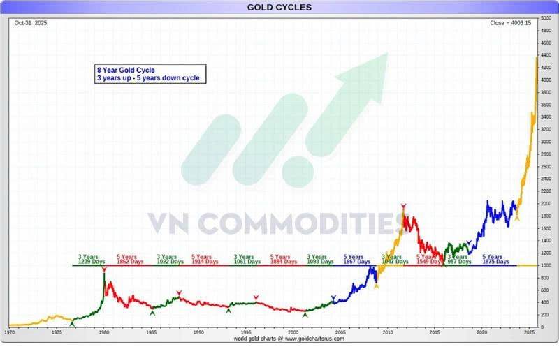 📊 Vàng chu kỳ dài hạn vẫn đang nghiêng về xu hướng tăng nhưng Bạc mới là cơ hội đầu tư hấp dẫn. Về  ...