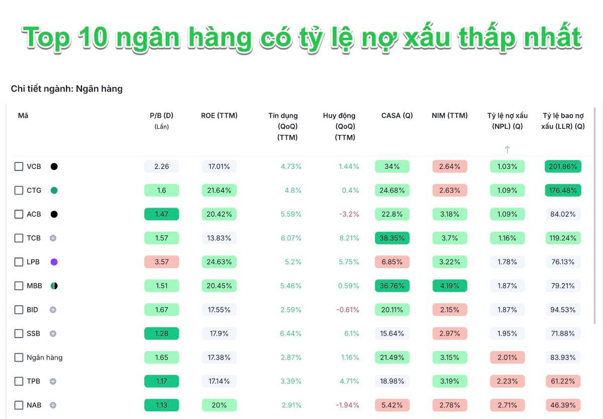 Toàn cảnh xếp hạng ngân hàng niêm yết qua 10 tiêu chí tài chính cốt lõi: Ai dẫn đầu? Ai tụt lại?
