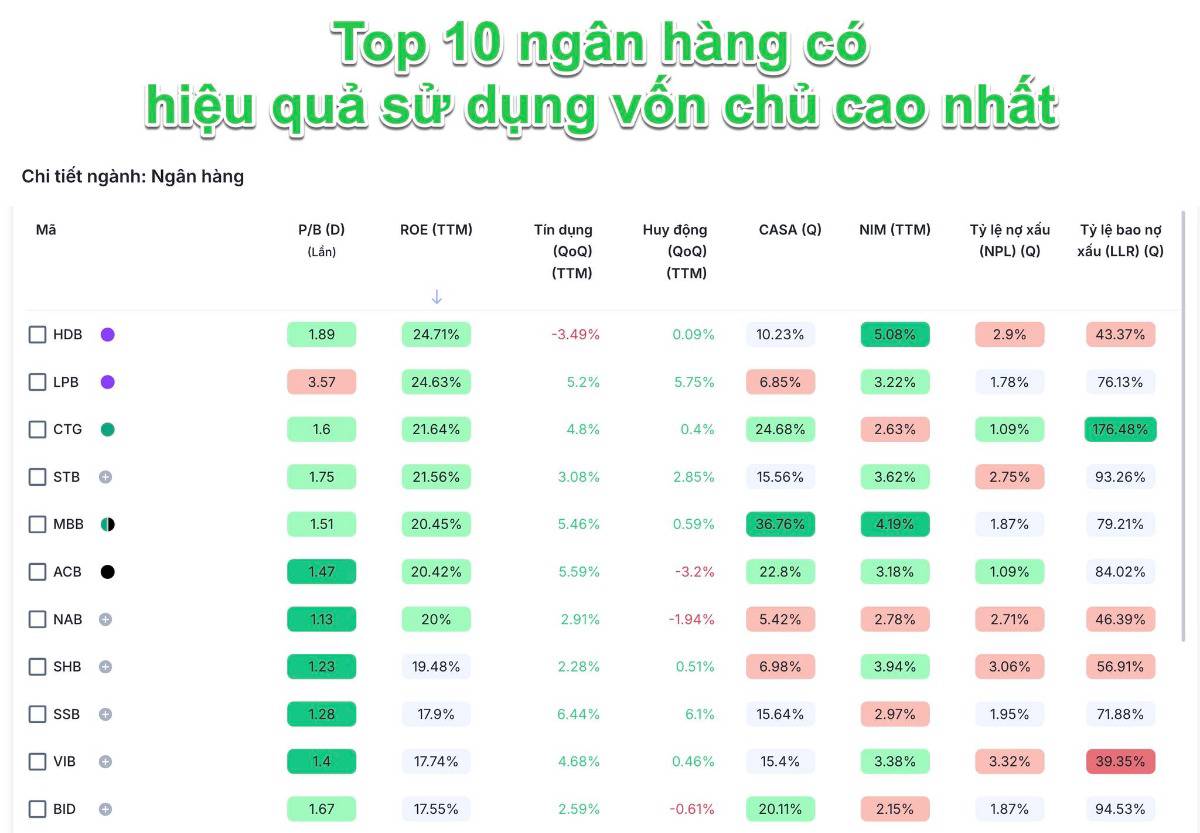 Toàn cảnh xếp hạng ngân hàng niêm yết qua 10 tiêu chí tài chính cốt lõi: Ai dẫn đầu? Ai tụt lại?