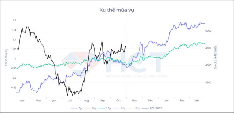 Tổng quan thị trường cà phê tuần 27/10 - 31/10/2025