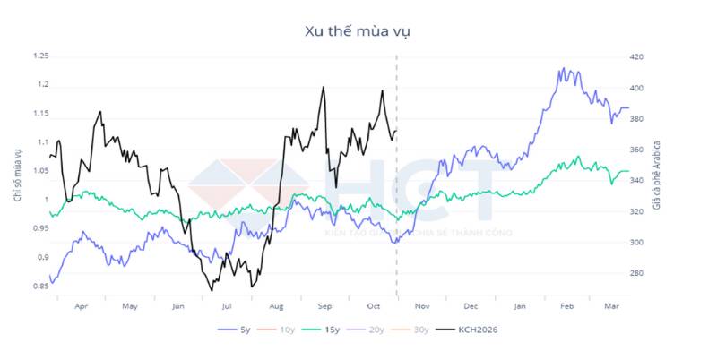 Tổng quan thị trường cà phê tuần 27/10 - 31/10/2025