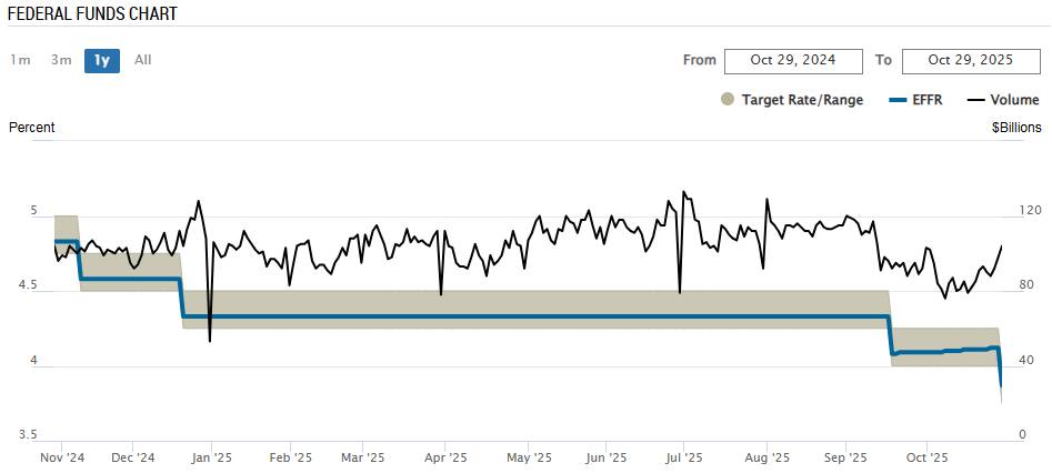 Hiểu rõ SOFR & EFFR: Hai lãi suất qua đêm cần biết trước khi đầu tư (Phần 1)