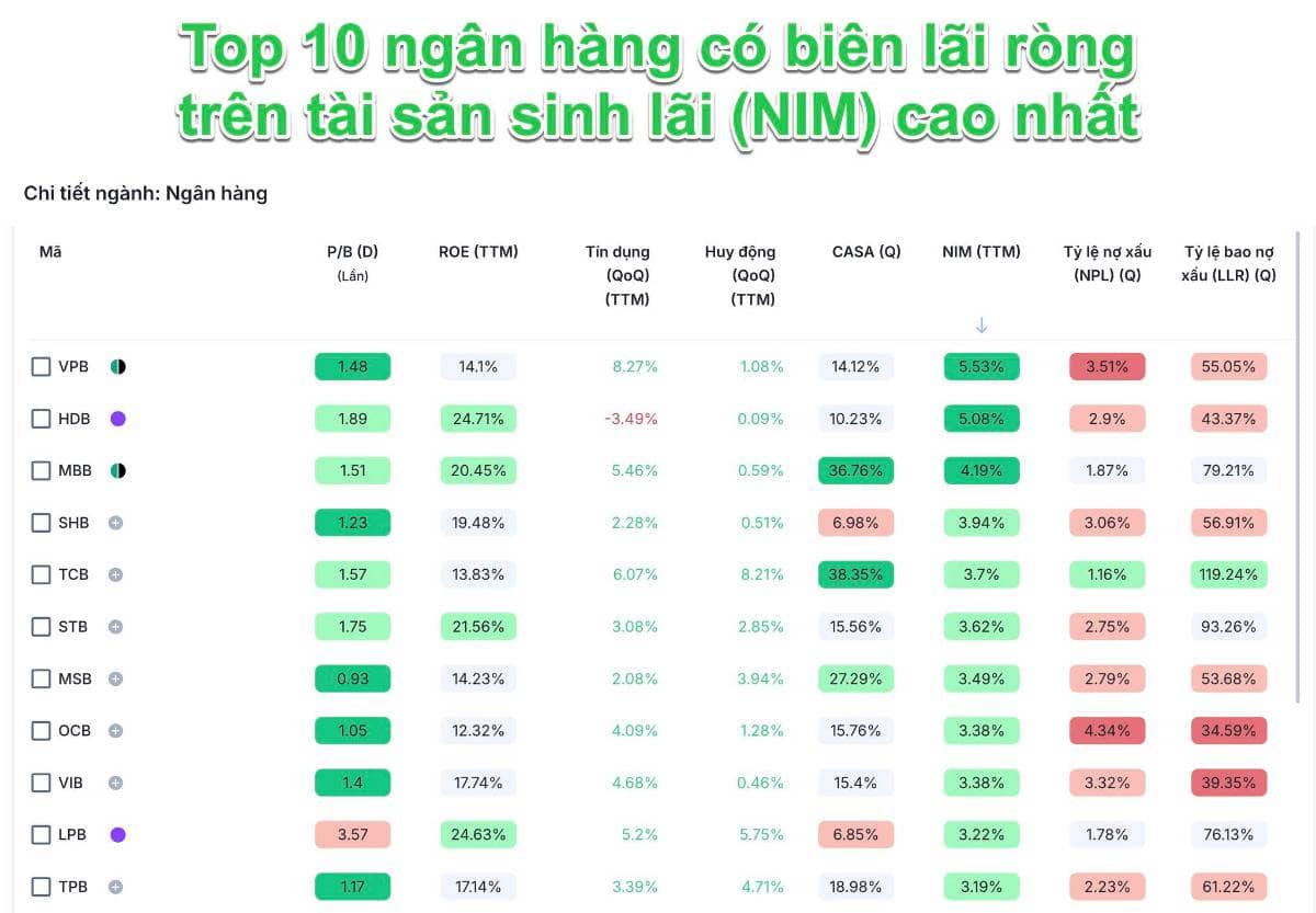 Toàn cảnh xếp hạng ngân hàng niêm yết qua 10 tiêu chí tài chính cốt lõi: Ai dẫn đầu? Ai tụt lại?