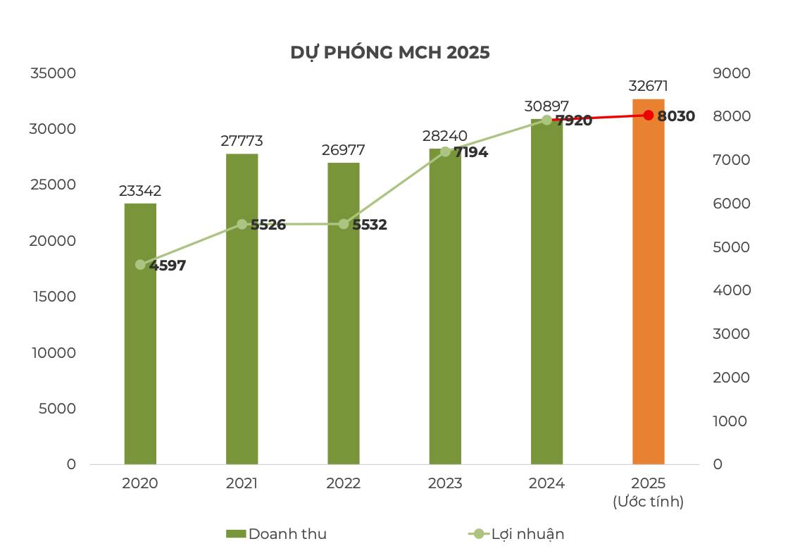 Masan Consumer (MCH): Khi giá trị thương hiệu trở thành vũ khí cạnh tranh mới của ngành FMCG