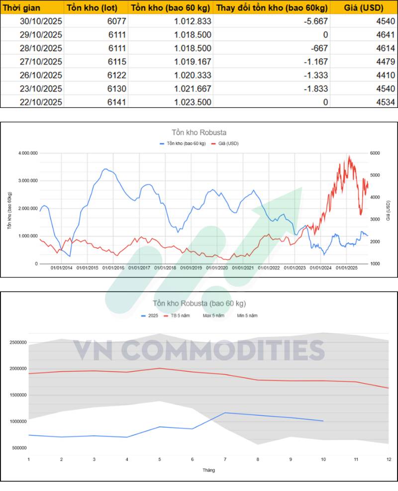 Tổng quan thị trường cà phê tuần 27/10 - 31/10/2025