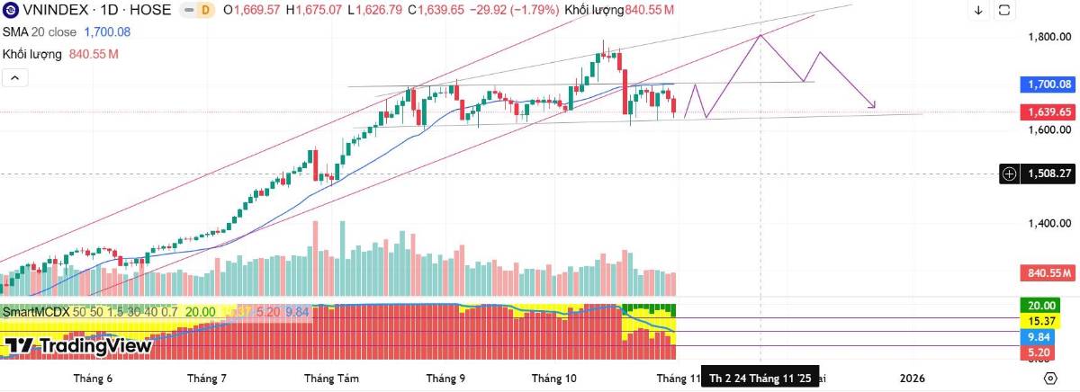 Thị trường sắp bước vào nhịp hồi kỹ thuật? – Dự báo VN-Index tuần mới
