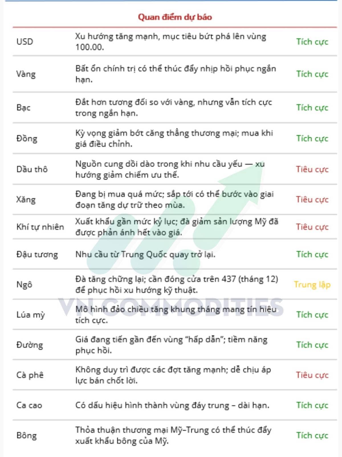 Thị trường hàng hóa tuần mới: Rủi ro chính trị Mỹ, triển vọng năng lượng giảm và cơ hội từ nông sản