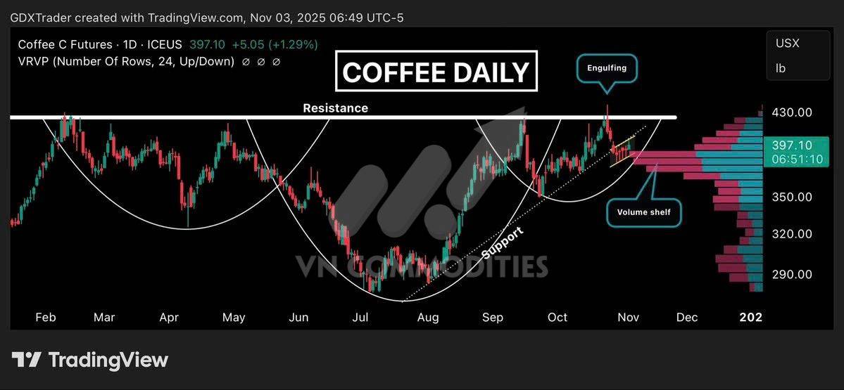 Nông sản bước vào chu kỳ tăng lịch sử Đậu tương vượt đỉnh nửa thế kỷ, cà phê manh nha hồi phục