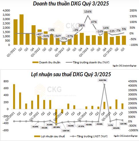 DXG: Đâu là động lực tăng trưởng cho năm 2026?