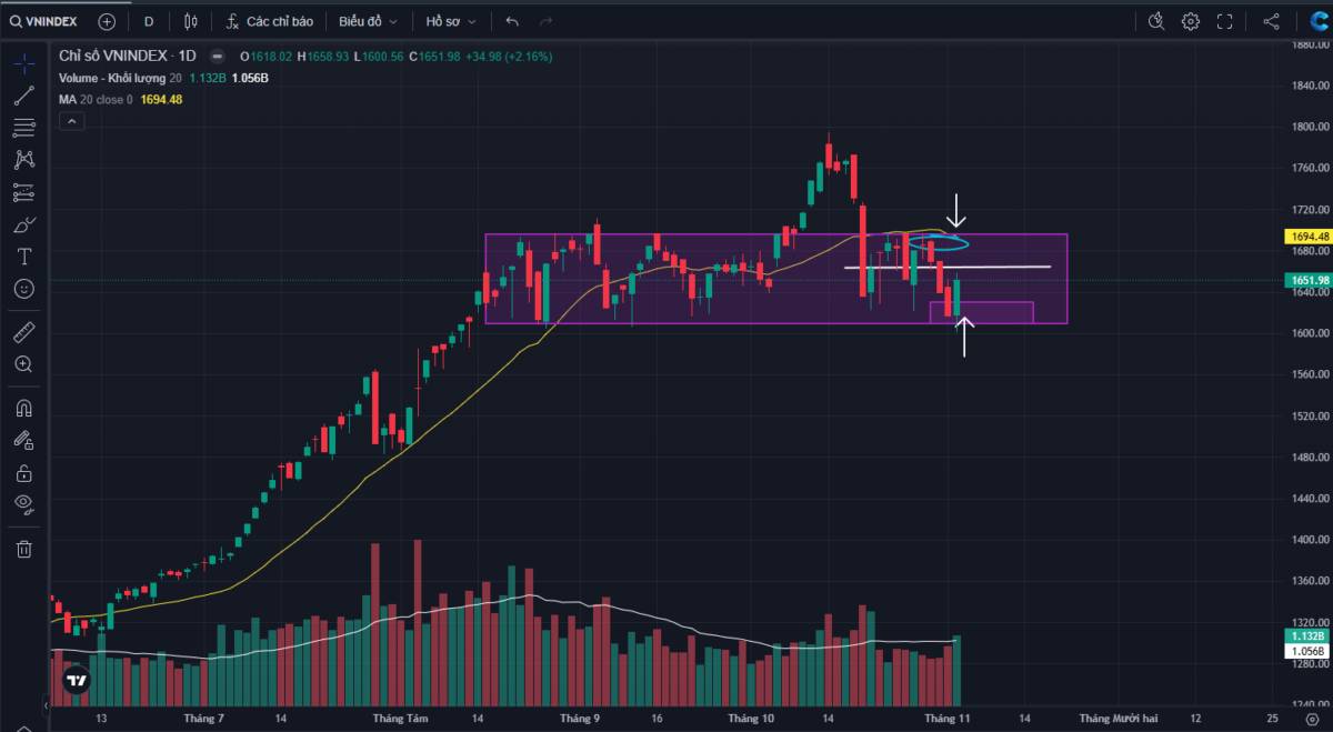 VNINDEX: Kéo nhanh 50 điểm vẫn chưa tạo đáy ?