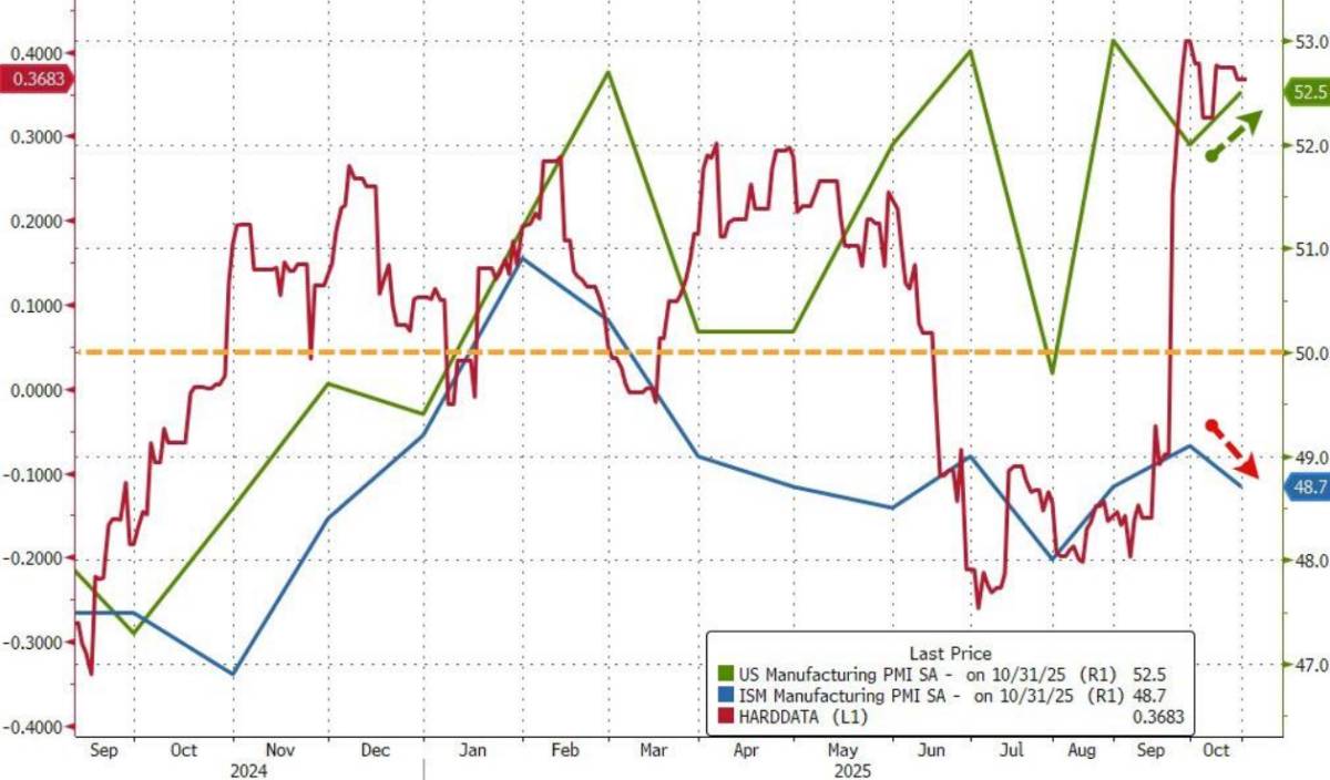 Ảo giác phục hồi kinh tế – Khi sản xuất Mỹ vẫn mong manh dưới lớp vỏ tăng trưởng