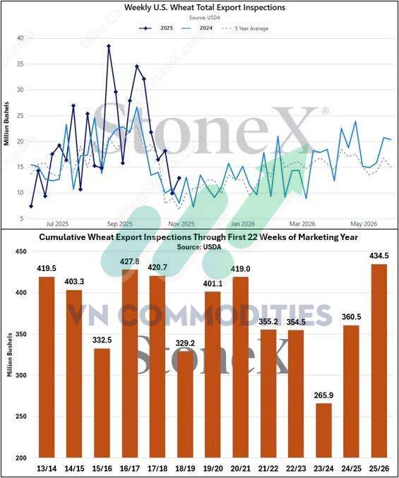 Nông sản bước vào chu kỳ tăng lịch sử Đậu tương vượt đỉnh nửa thế kỷ, cà phê manh nha hồi phục