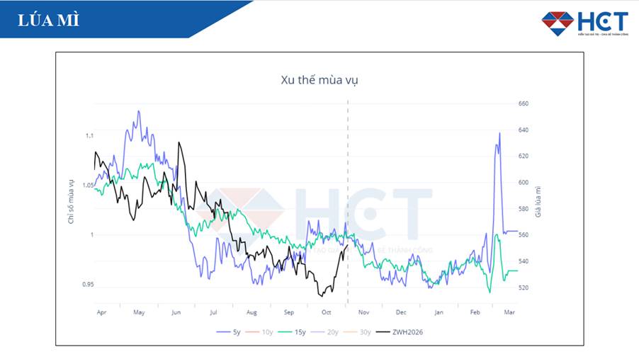 Lúa Mì: Đang Ở Giai Đoạn Cuối Chu Kỳ Giảm – Tín Hiệu Phục Hồi Đang Xuất Hiện?