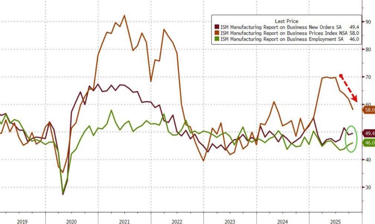 Ảo giác phục hồi kinh tế – Khi sản xuất Mỹ vẫn mong manh dưới lớp vỏ tăng trưởng