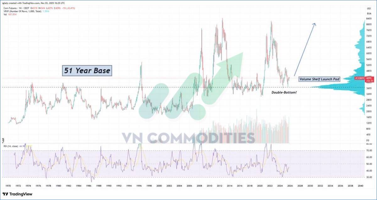 Nông sản bước vào chu kỳ tăng lịch sử Đậu tương vượt đỉnh nửa thế kỷ, cà phê manh nha hồi phục