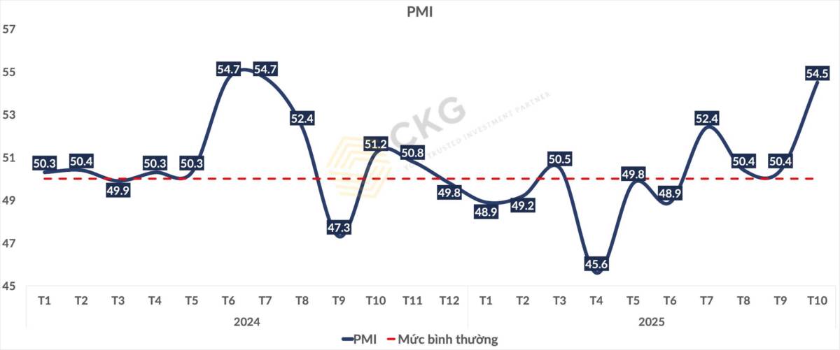 Cập nhật chỉ số kinh tế Vĩ mô - PMI ngành sản xuất tính đến tháng 10.2025