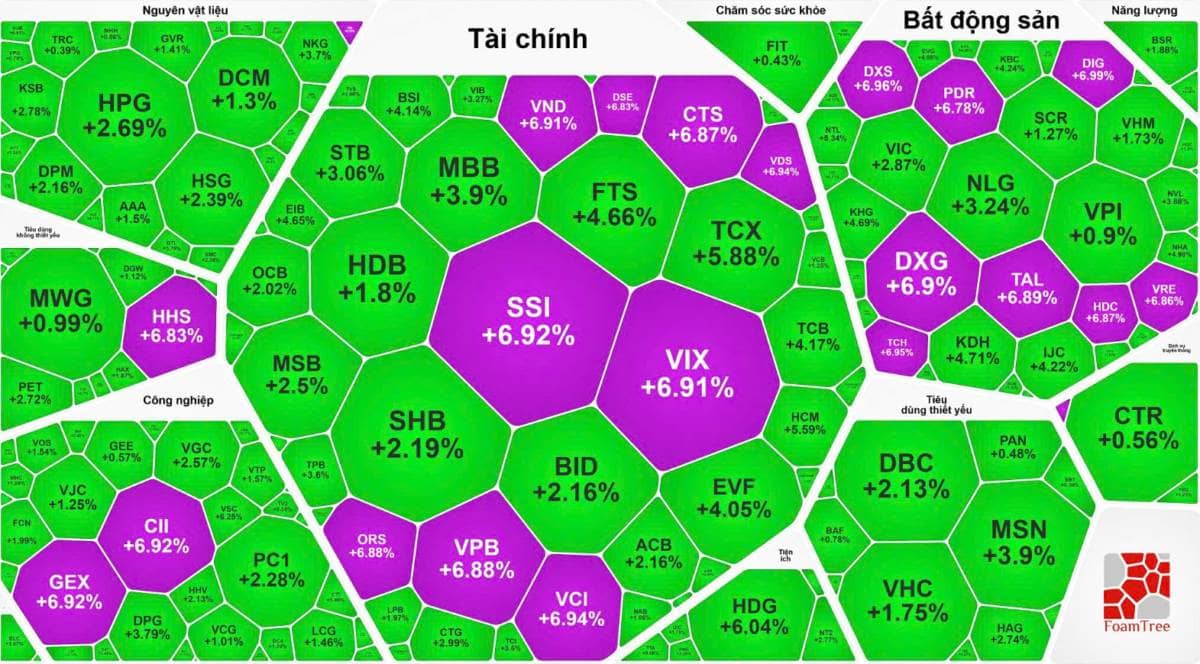 SSI tăng trần - Tín hiệu bứt phá hay bẫy tăng giá?