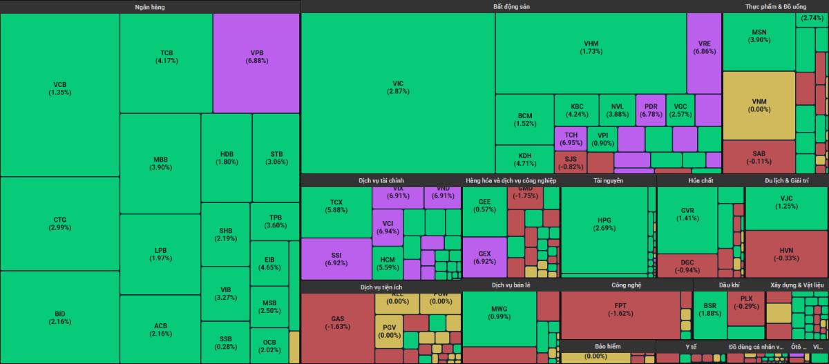 Index đảo chiều ngoạn mục - VPB tăng trần và sẽ tiếp tục tăng mạnh?