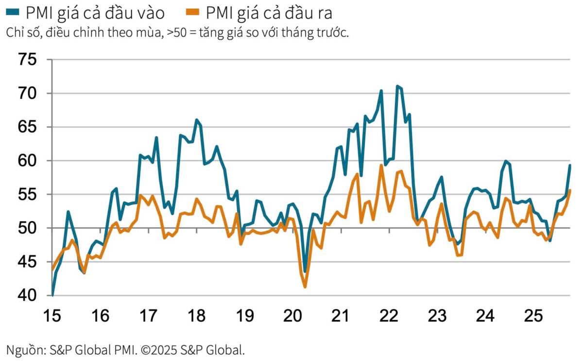 Cập nhật chỉ số kinh tế Vĩ mô - PMI ngành sản xuất tính đến tháng 10.2025