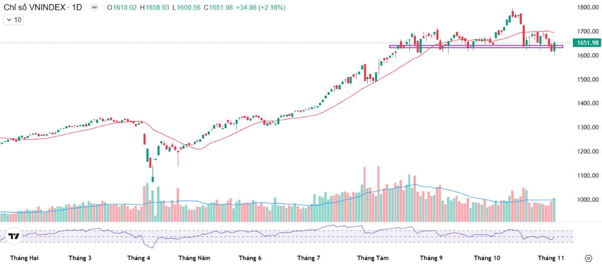 Index đảo chiều ngoạn mục - VPB tăng trần và sẽ tiếp tục tăng mạnh?