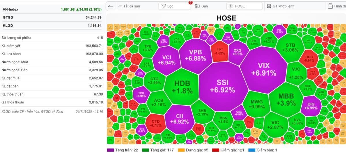 VN-INDEX 05/11/2025: Phượng hoàng tái sinh trên đống tro tàn - Thị trường vào pha tăng mới